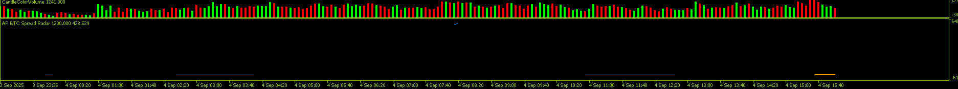 Spread radar on chart
