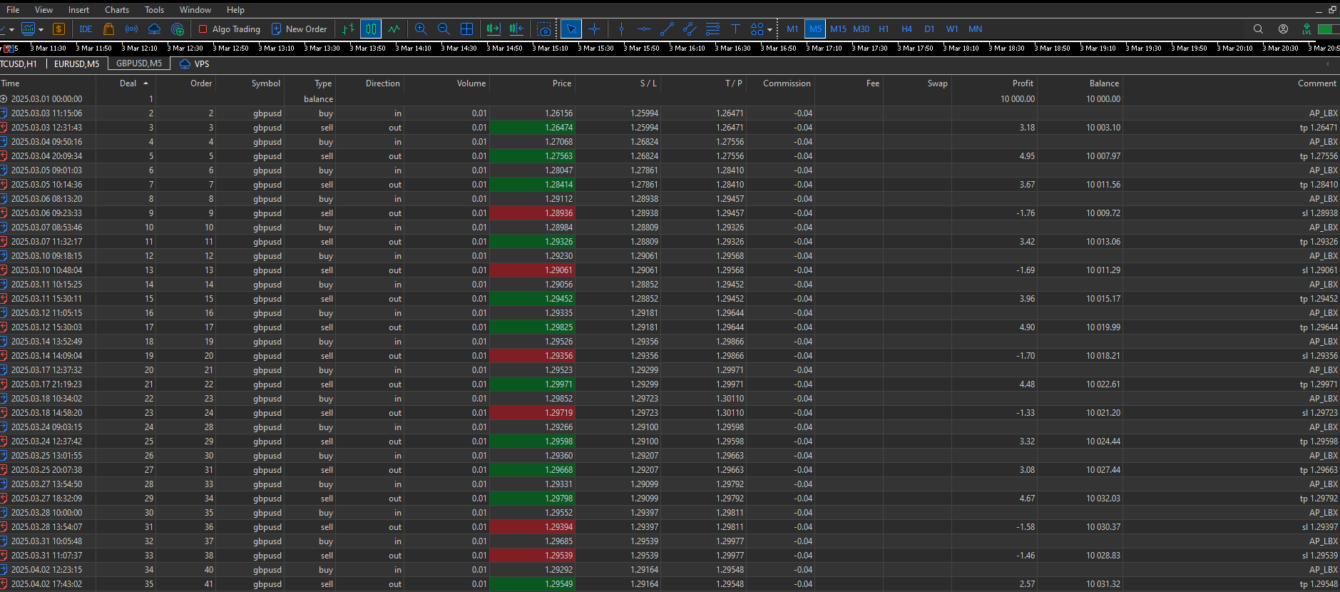 Tester chart 10